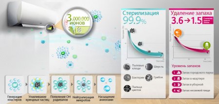 ����������� LG S09SWC MEGA � ����������� ������� ����